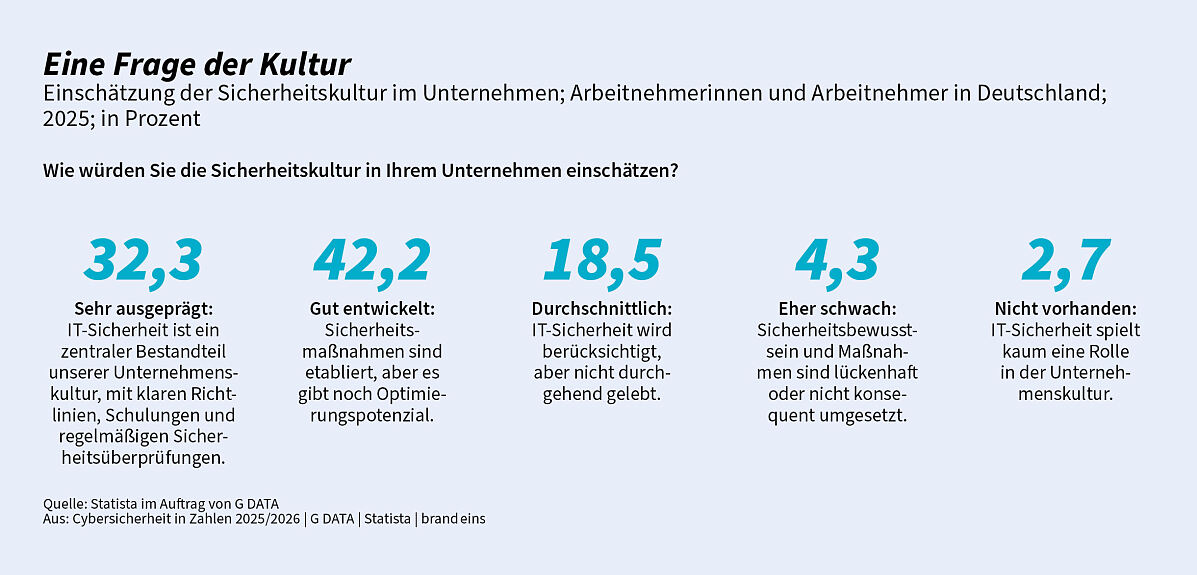 G_DATA_CiZ_Sicherheitskultur