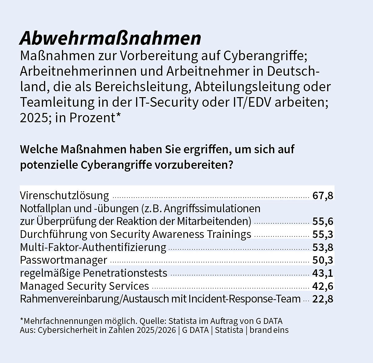 Cybersecurity measures