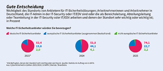 G DATA Cybersicherheit in Zahlen Gute Entscheidung