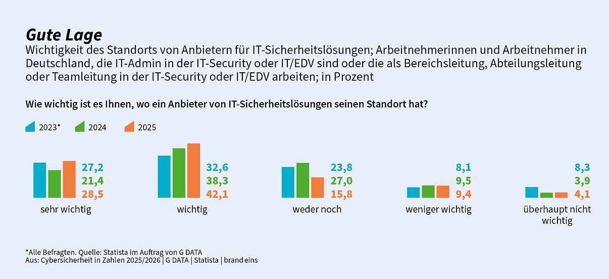 G DATA Cybersicherheit in Zahlen Gute Lage