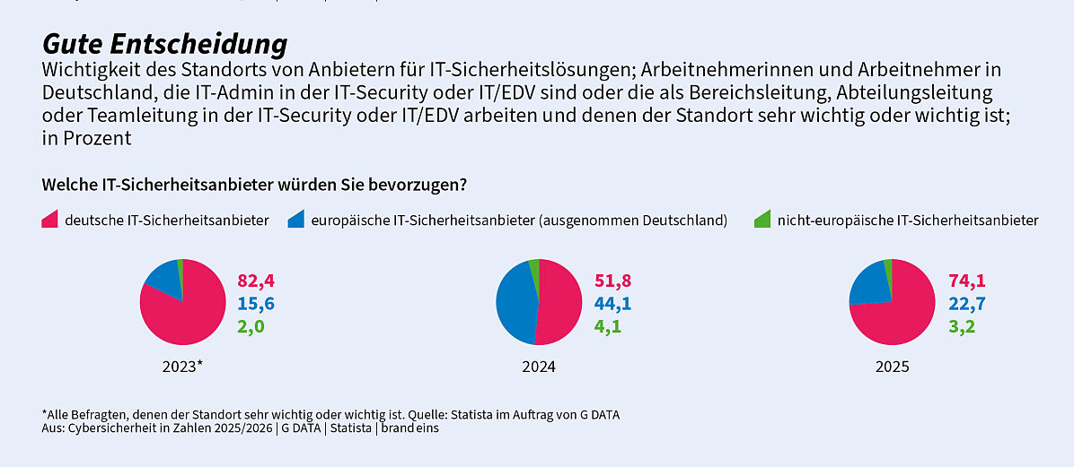 G DATA Cybersicherheit in Zahlen Gute Entscheidung