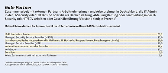 G DATA Studie zeigt: Die Wirtschaft vertraut bei IT-Security auf Dienstleister