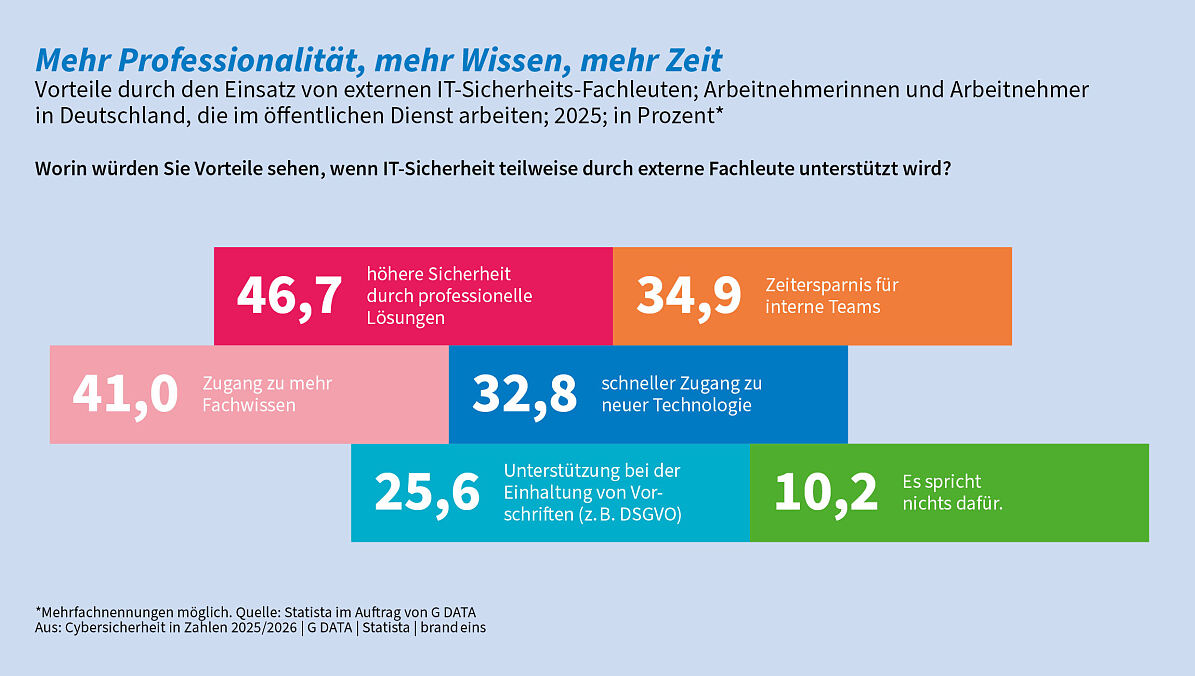G DATA Cybersicherheit in Zahlen Mehr Professionalität 300dpi
