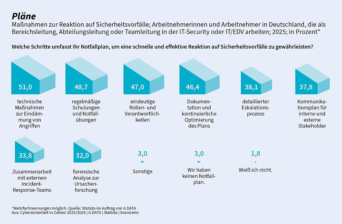 Pläne - Cybersicherheit in Zahlen