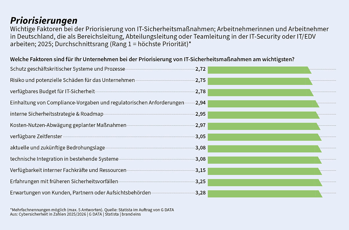 GDATA_CiZ_Priorisierungen