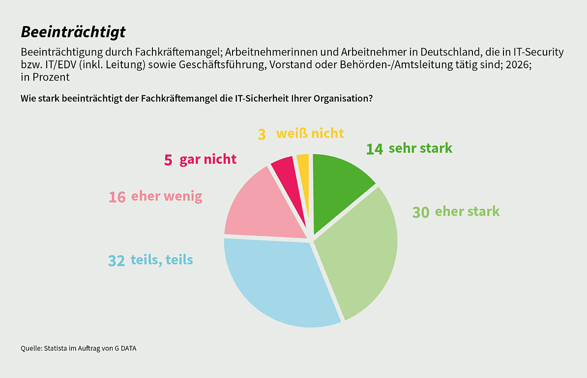 G DATA_CiZ_Auswirkungen-Fachkräftemangel.