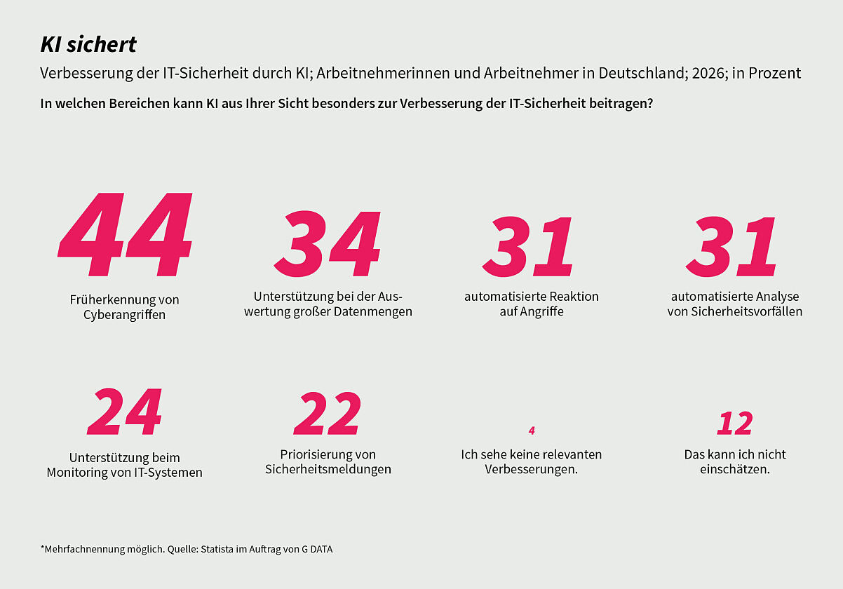 G DATA_CiZ_KI_verbessert_IT-Sicherheit
