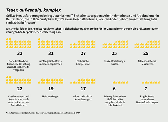 Cybersicherheit in Zahlen: Herausforderungen bei Regulatorik