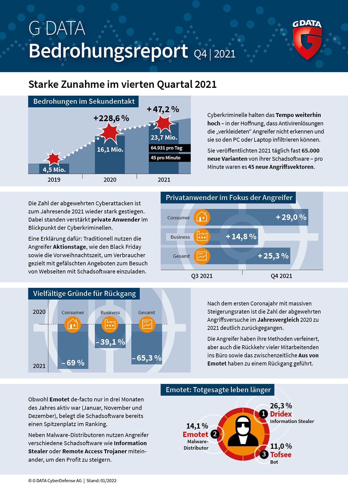 G DATA Bedrohungsreport A4 Q4 I 2021