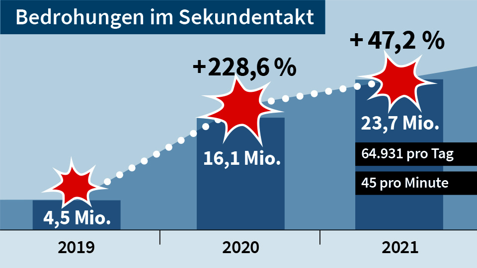G DATA Bedrohungsreport Q4 2021 Infografik