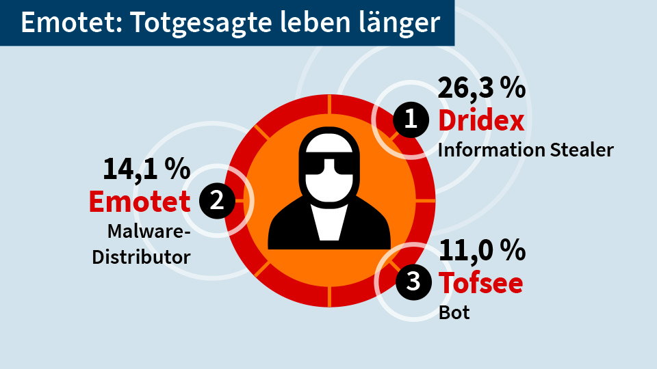 G DATA Bedrohungsreport Q4 I 2021 Infografik 04