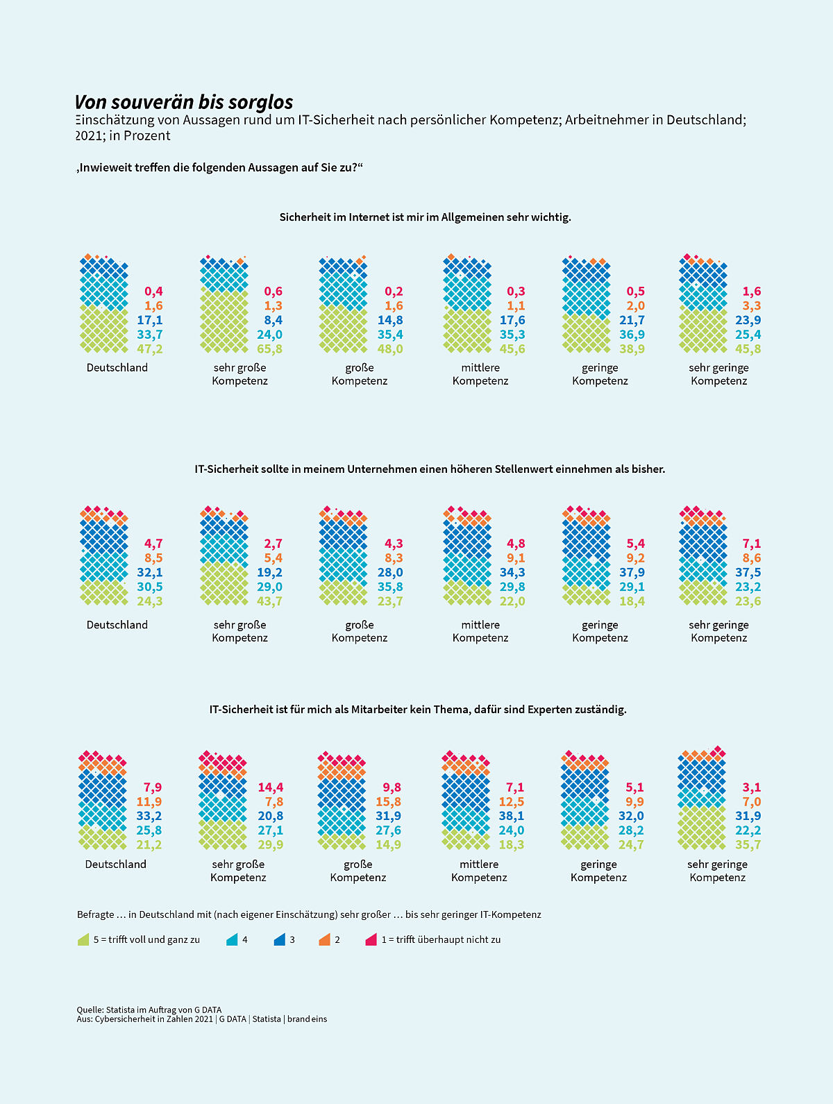 G DATA Zahl der Woche: Jeder Zweite will mehr IT-Sicherheit im Unternehmen