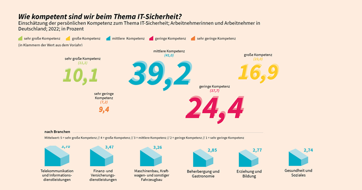 Cybersicherheit – Zahl der Woche: Jede*r dritte Angestellte in Deutschland hat wenig IT-Sicherheitskompetenz