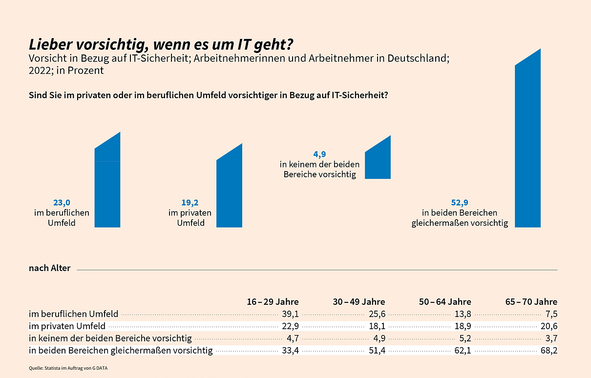 G DATA Zahl der Woche: Ein Viertel der Deutschen gefährdet die IT-Sicherheit am Arbeitsplatz