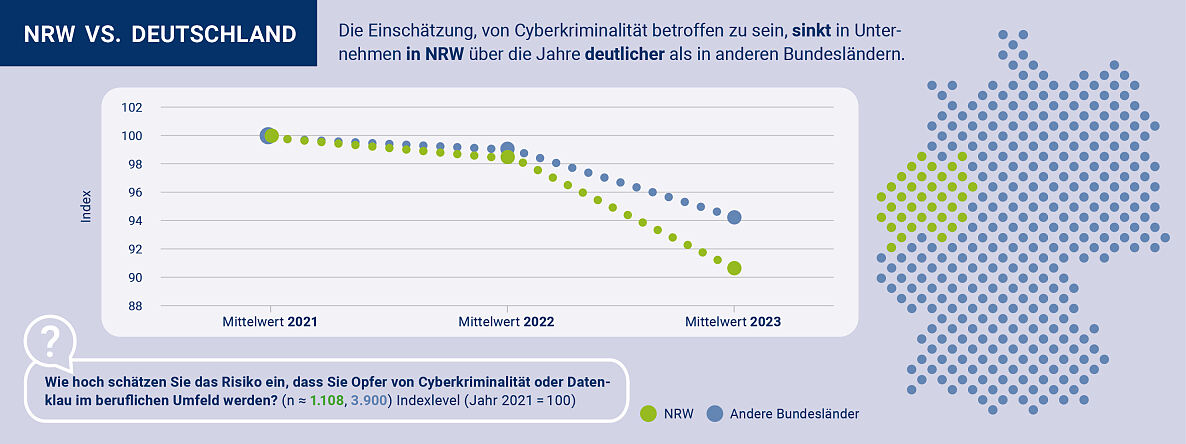 Cybersicherheit_NRW_2024_07_NRW_vs_Deutschland_2
