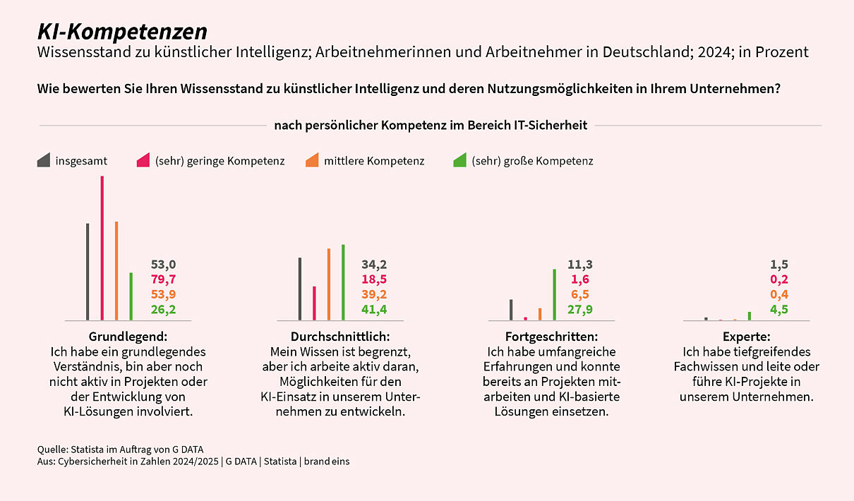 GDATA_Cybersicherheit in Zahlen 2024_KI-Kompetenzen