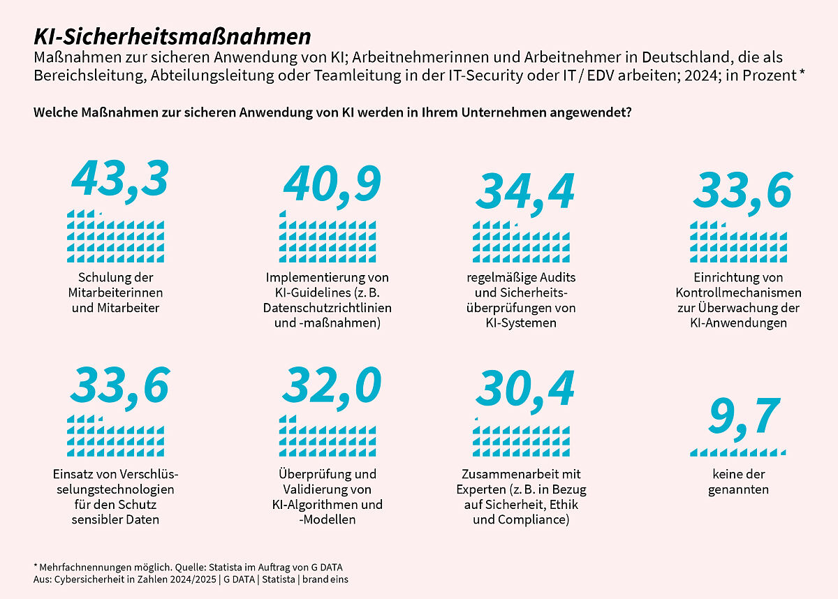 GDATA_Cybersicherheit in Zahlen 2024_KI-Sicherheitsmaßnahmen