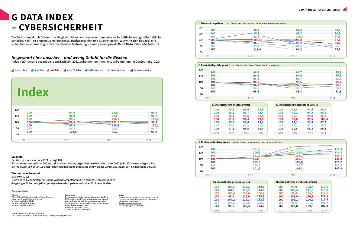 G DATA Index Cybersicherheit