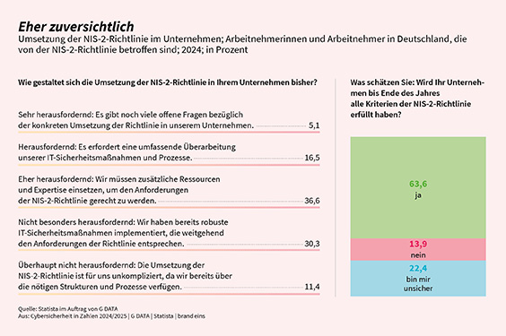 G DATA Cybersicherheit in Zahlen Grafik Eher zuversichtlich 72 dpi