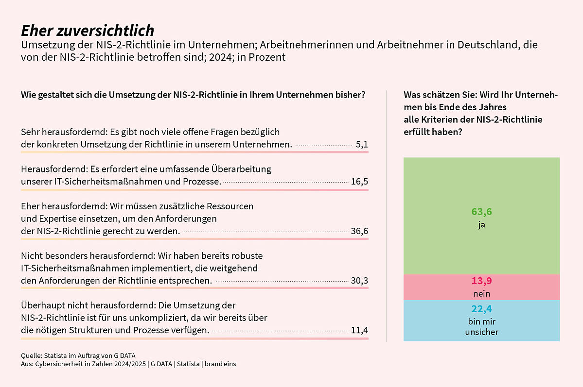 G DATA Cybersicherheit in Zahlen Grafik Eher zuversichtlich 300 dpi