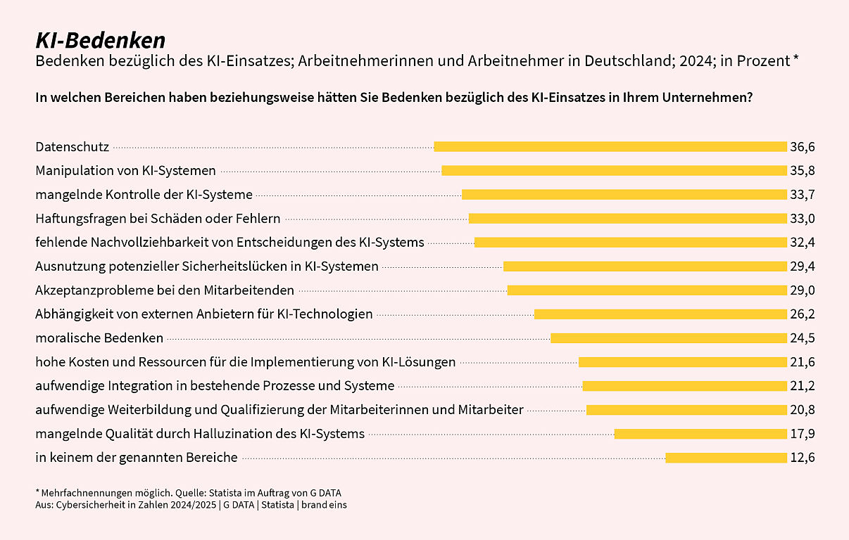 KI-Bedenken