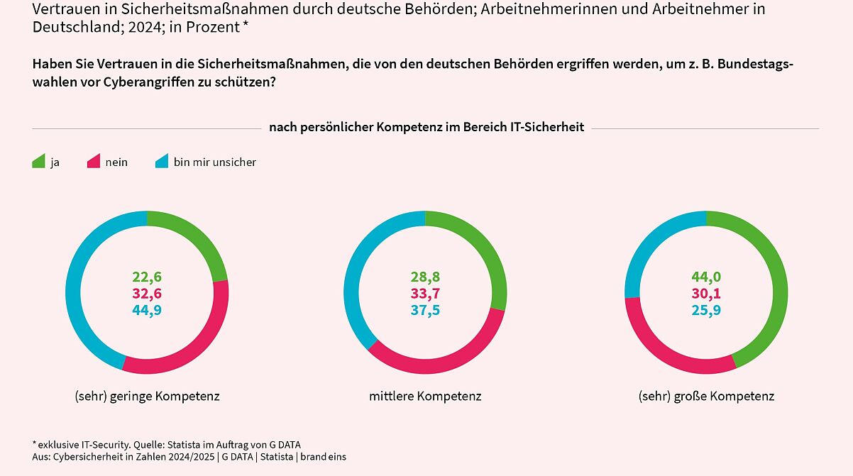 GDATA_Cybersicherheit_in_Zahlen_Sicherheit_Wahlen