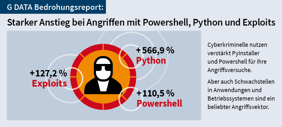 GDATA-Infografik-Bedrohungsreport-01-25-Text