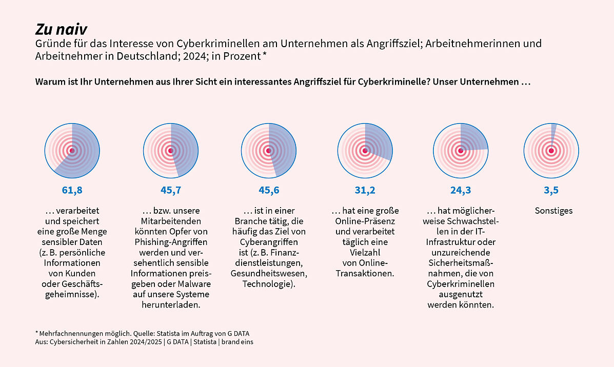 Cybersicherheit in Zahlen: Arbeitnehmende glauben nicht an zufällige, sondern strategische Attacken