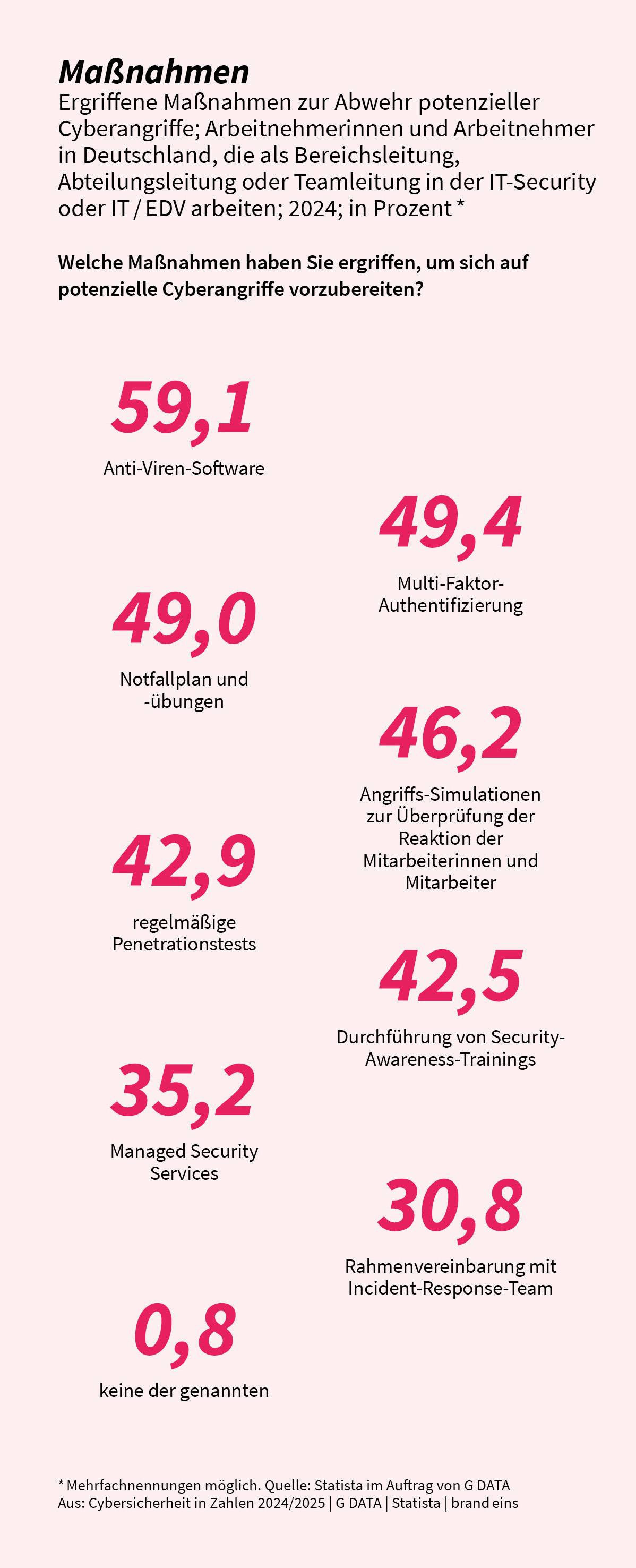 G_DATA_Cybersicherheit in Zahlen_Maßnahmen