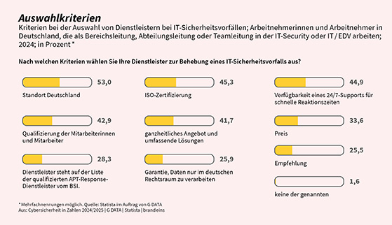 Cybersicherheit in Zahlen: Auswahlkriterien bei Security-Anbietern