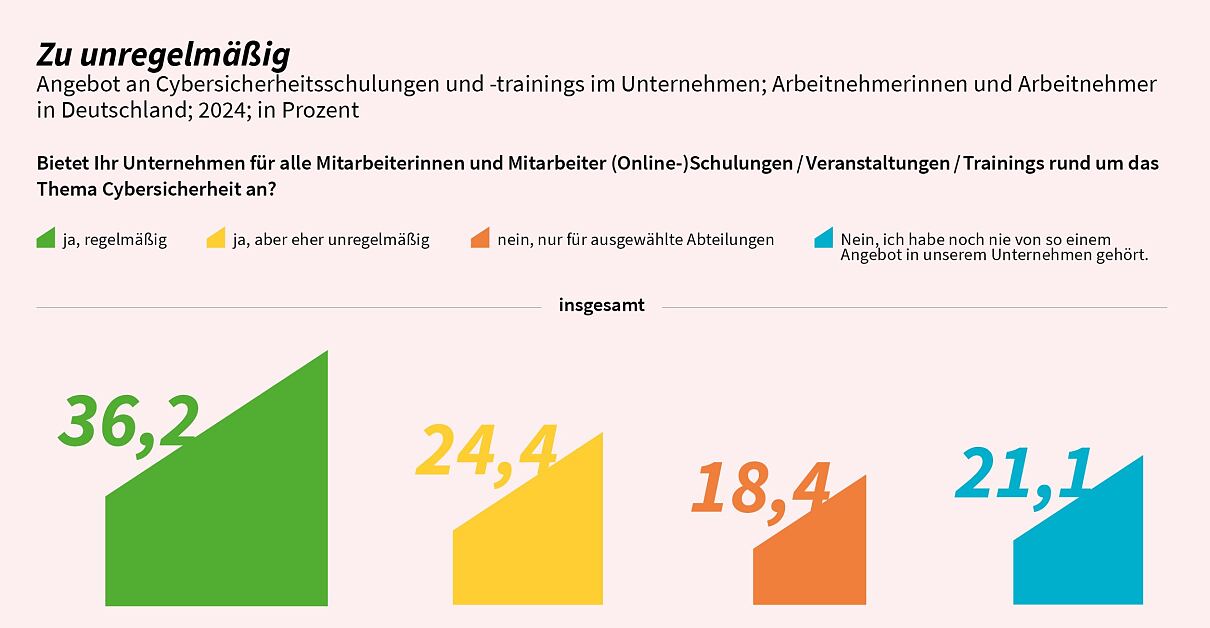 GDATA_Cybersicherheit-in-Zahlen_Security-Awareness-Trainings