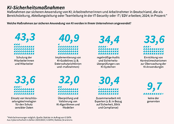G DATA Zahl der Woche - KI-Sicherheitsmaßnahmen