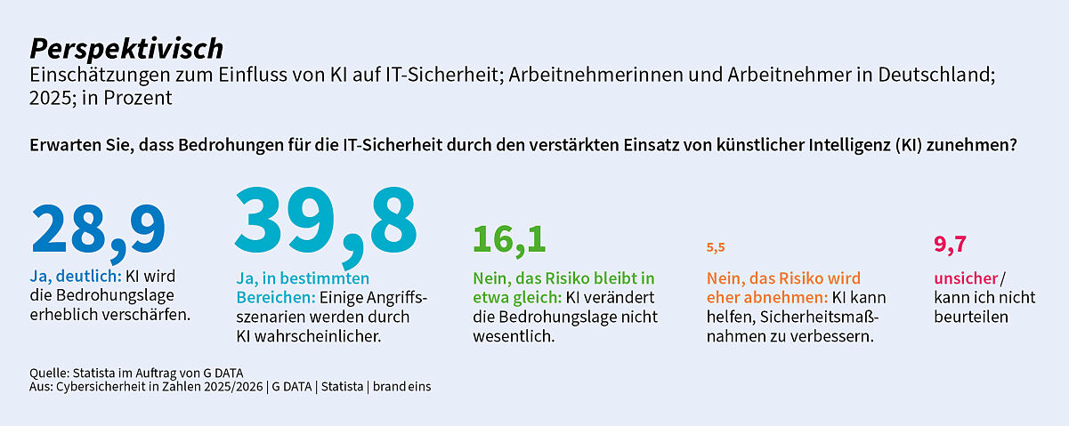 GDATA-CiZ2025_Einfluss_KI-ITSicherheit