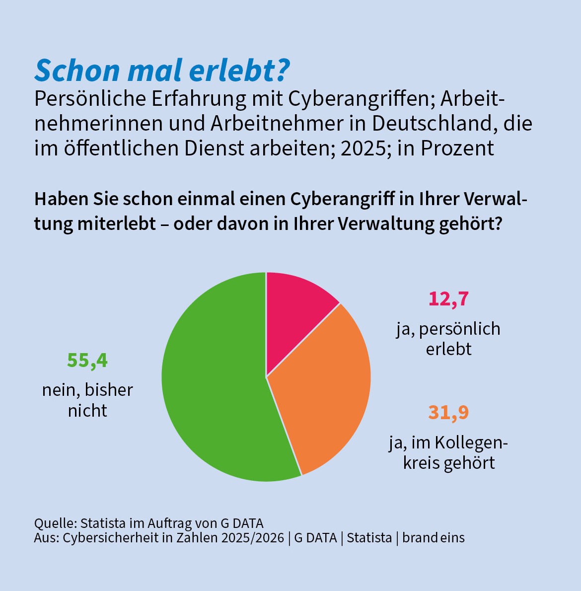 Cybersicherheit in Zahlen: Erlebte Angriffe auf öffentliche Verwaltungen