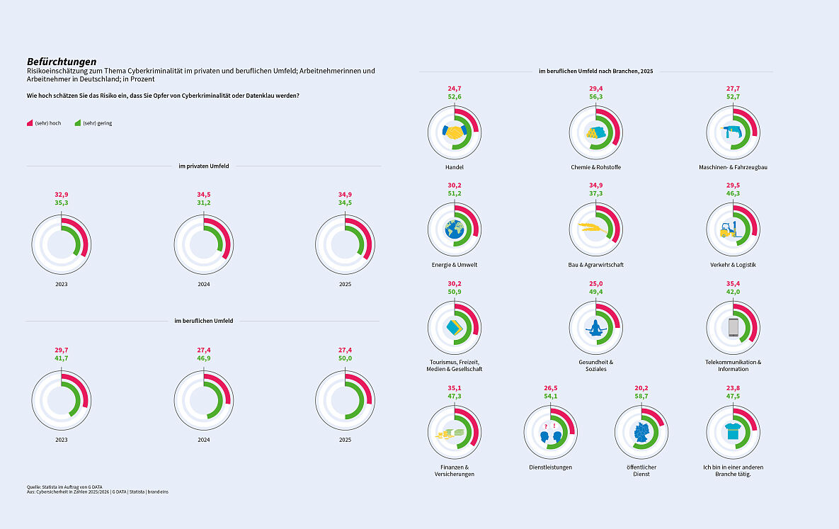 Cybersicherheit in Zahlen: Geringes Empfinden für Risiken durch Cyberkriminalität