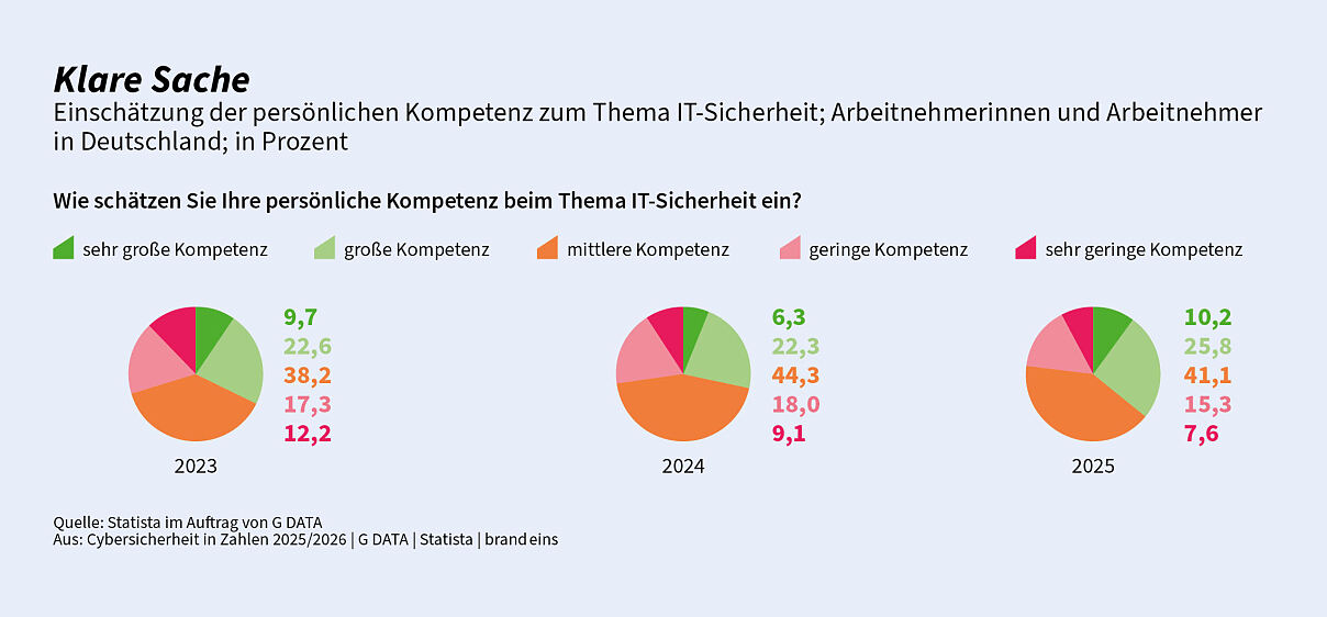 Cybersicherheit in Zahlen: Einschätzung des eigenen Security-Kompetenzgrades