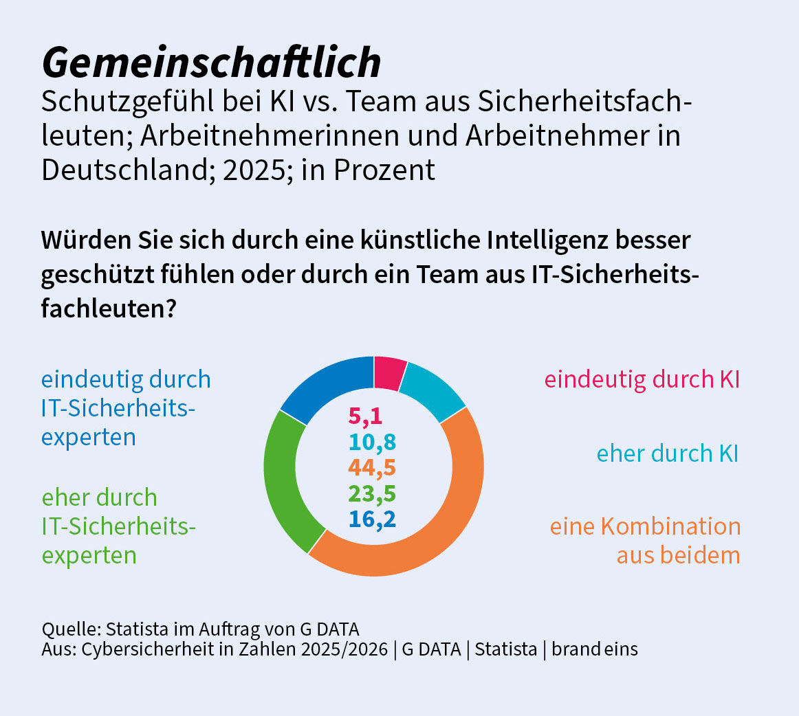 GDATA-CiZ2025_Schutzgefühl_durch_KI