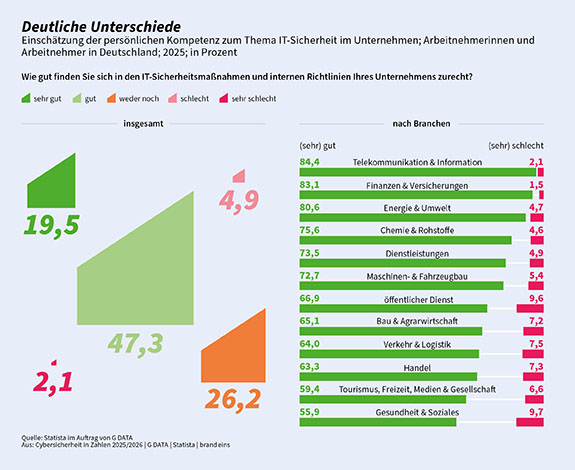 Cybersicherheit in Zahlen: Differences